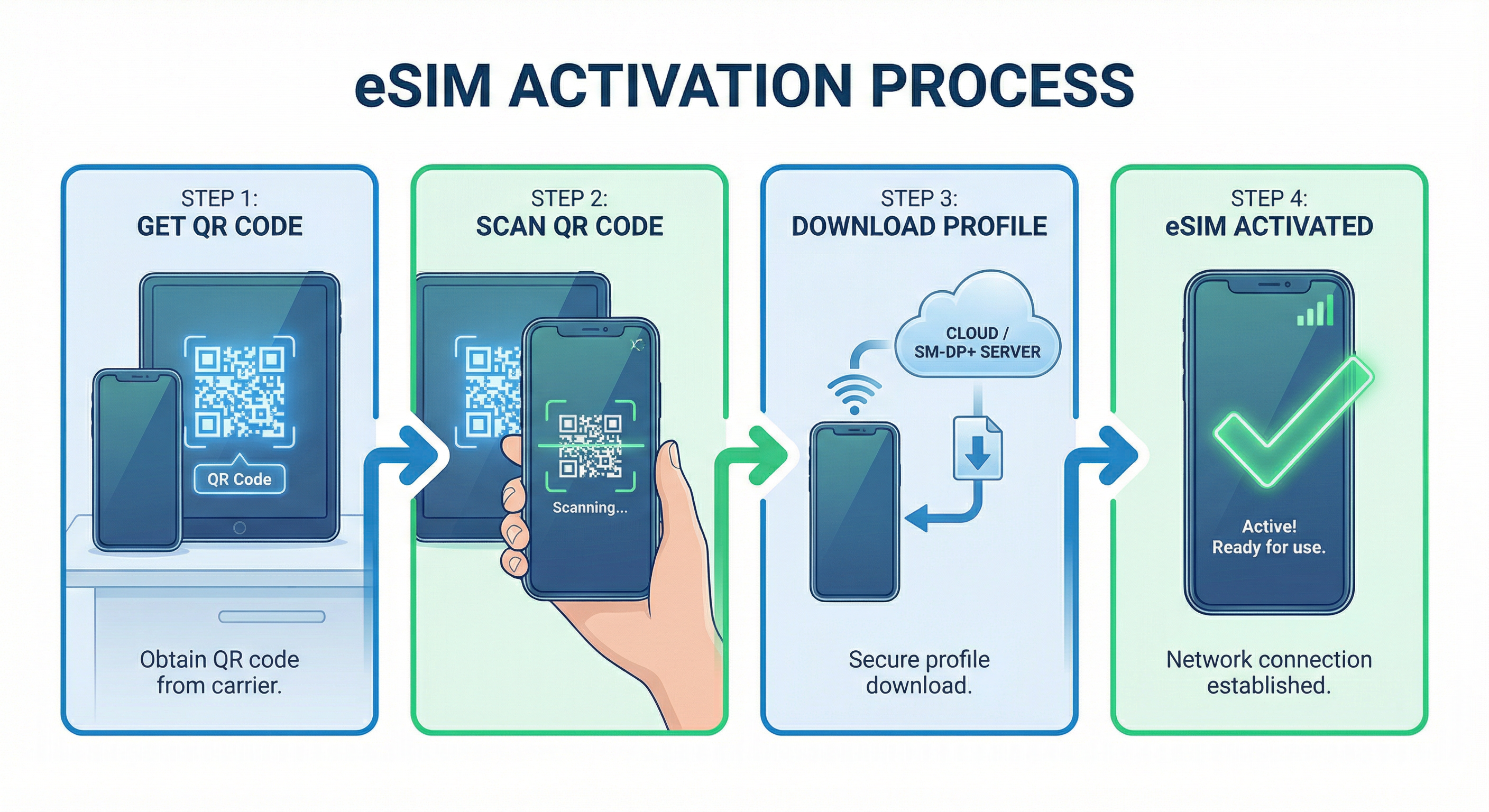 eSIM 작동 원리